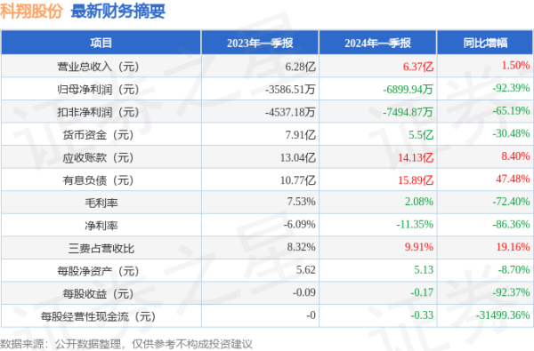 线上配资炒股公司 科翔股份(300903)2024年一季报简析: 增收不增利